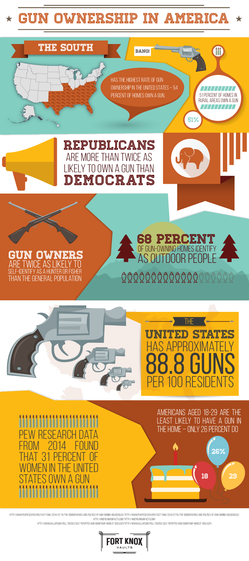 Gun Ownership In America Visually