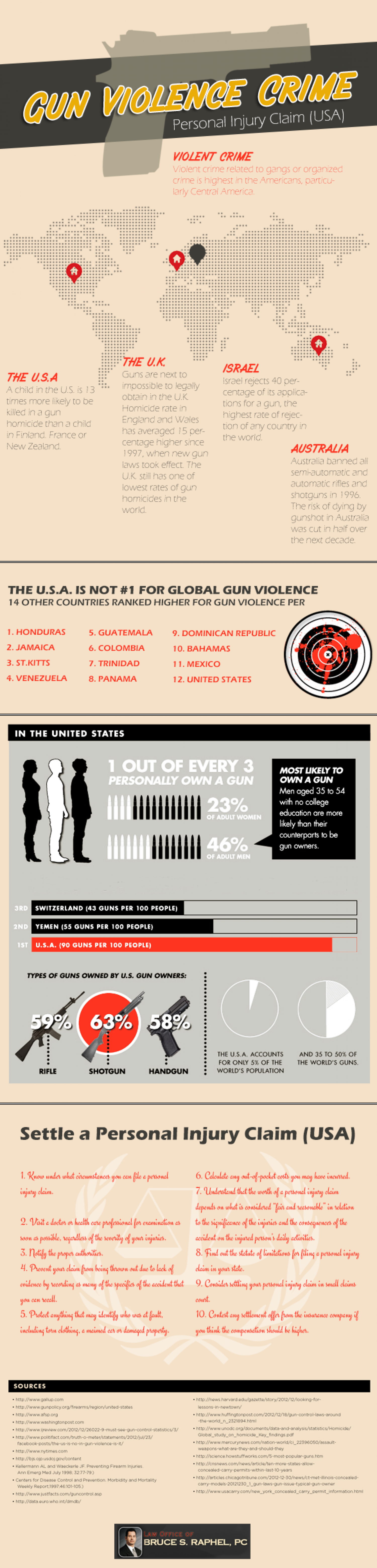 Gun Violence Crime Personal Injury Claim (USA) Infographic