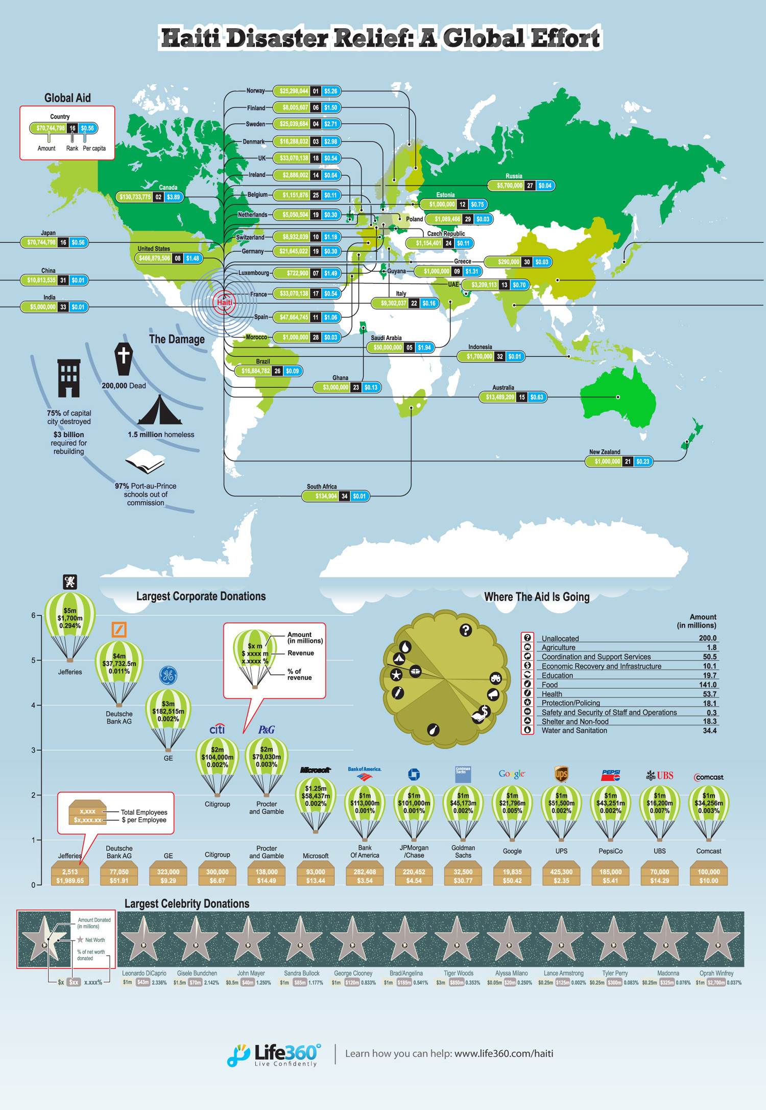 Haiti Disaster Relief: A Global Effort Infographic