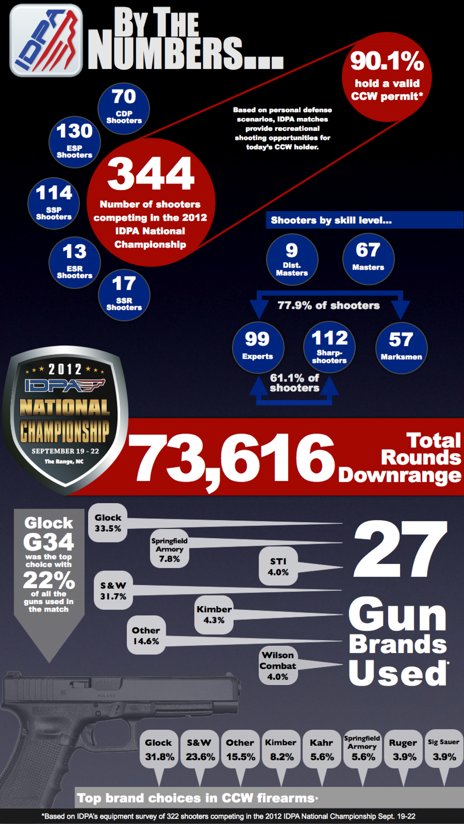 Handguns of the 2012 IDPA National Championship Infographic