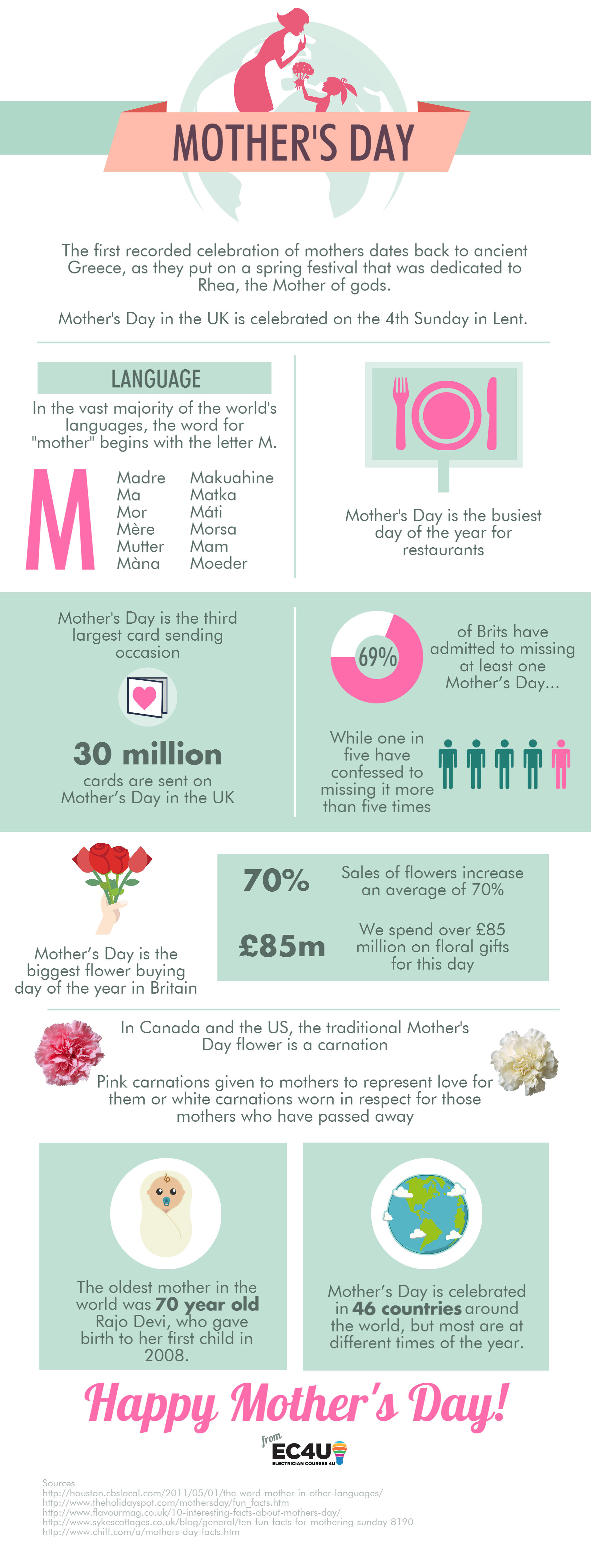 Mother's Day Statistics [2024]: 14 Surprising Facts About the