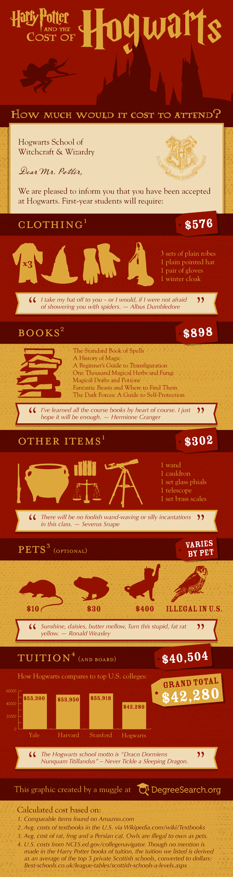 Harry Potter and the Cost of Hogwarts Infographic