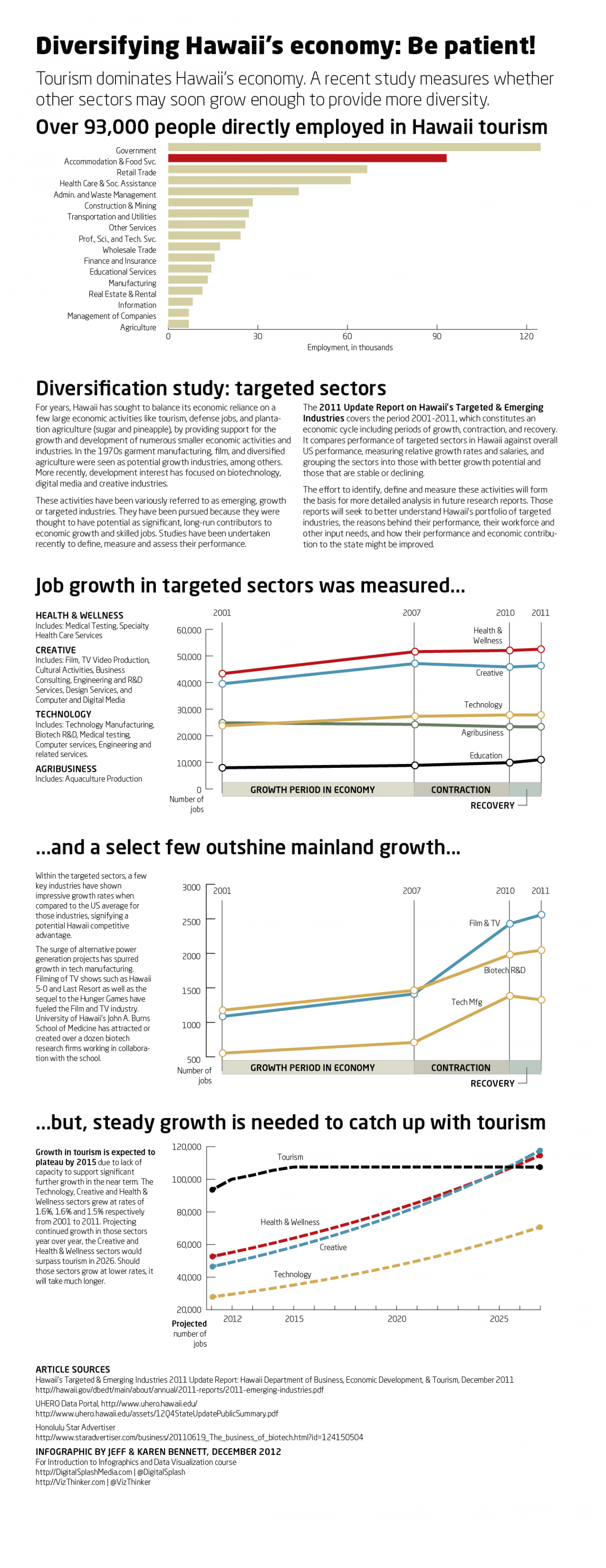 Hawaii Economic Diversification Infographic