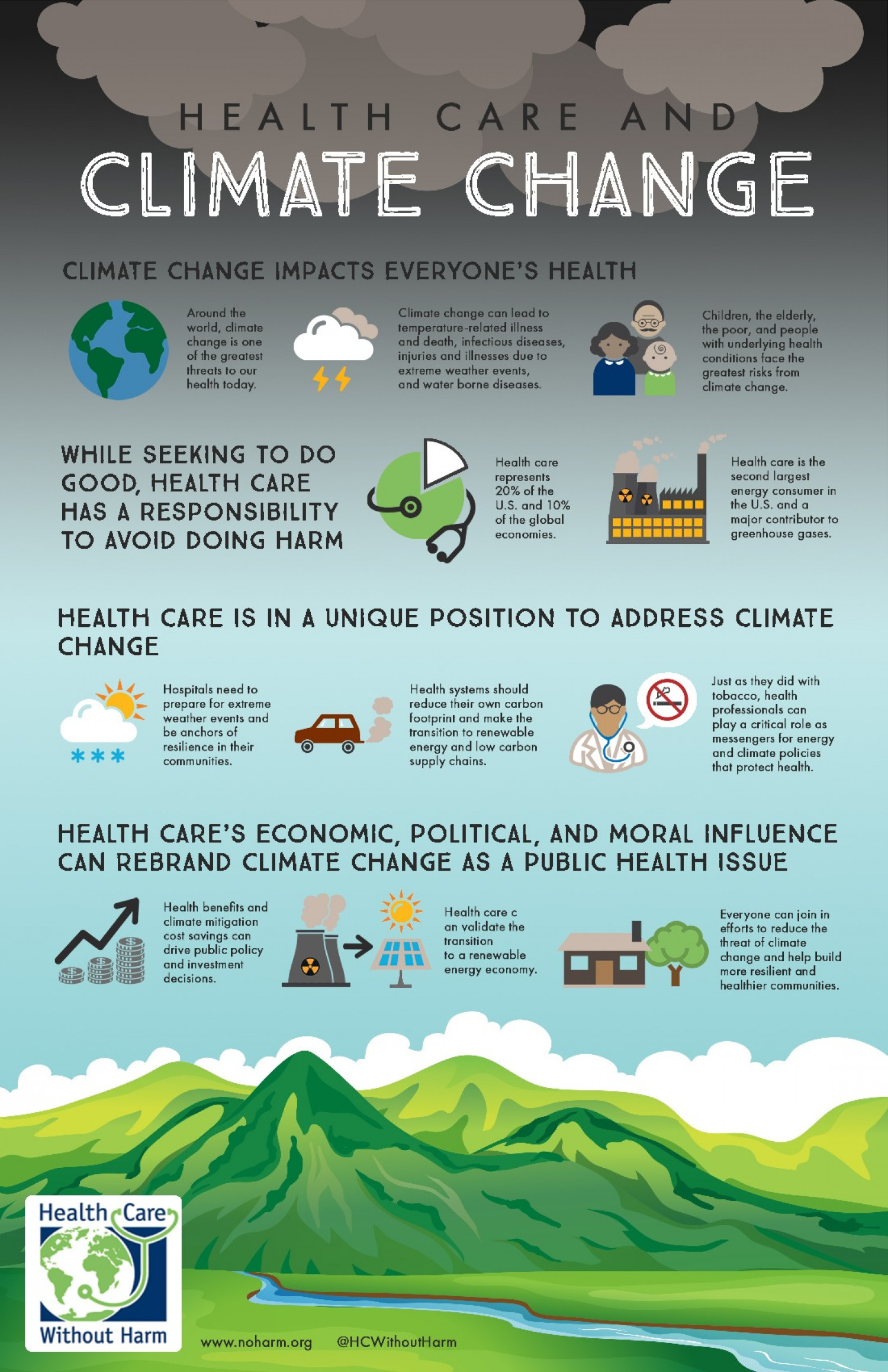 Health Care and Climate Change Infographic