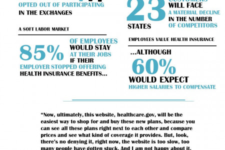 Health Insurance Exchanges by the Numbers Infographic