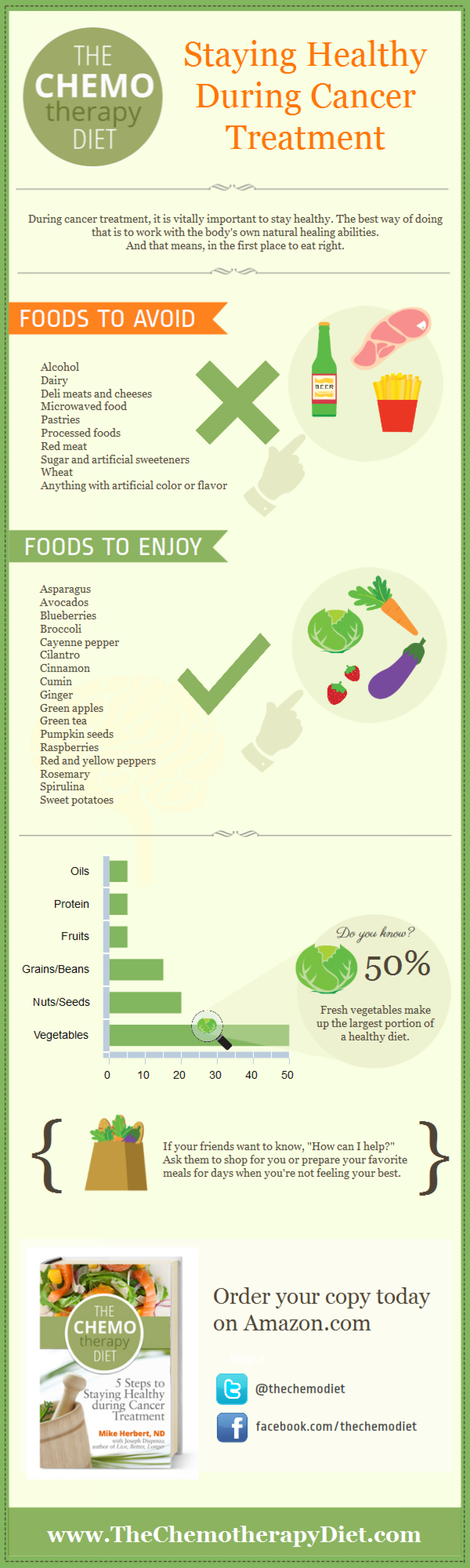 Healthy Diet During Cancer Treatment Infographic