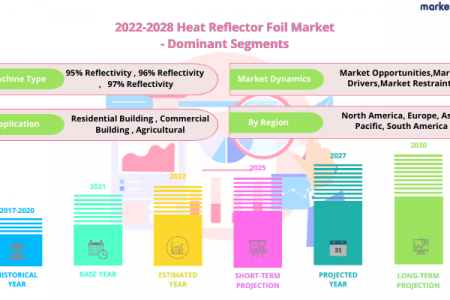 Heat Reflector Foil Market Infographic