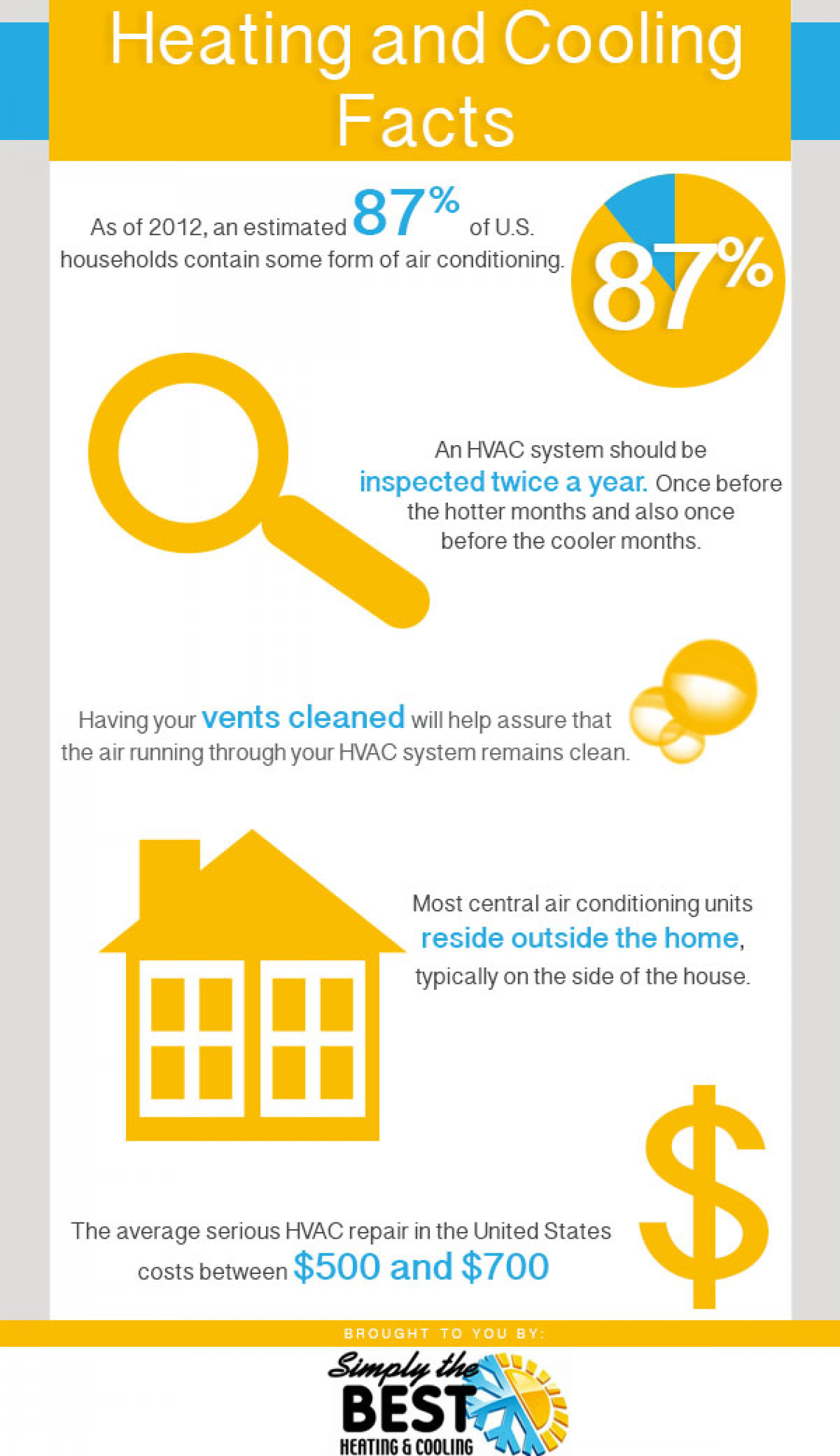 Heating and Cooling Facts Infographic