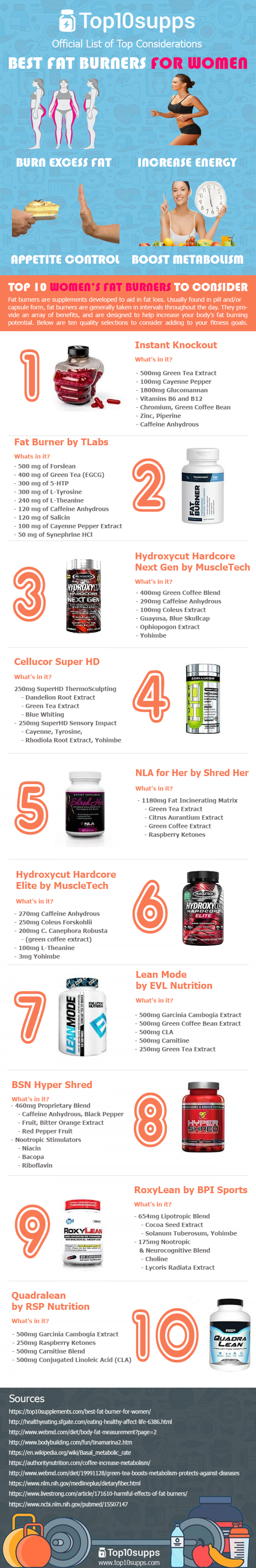 Help Cut the Fat With These Top 10 Proven Women's Fat Burners Infographic