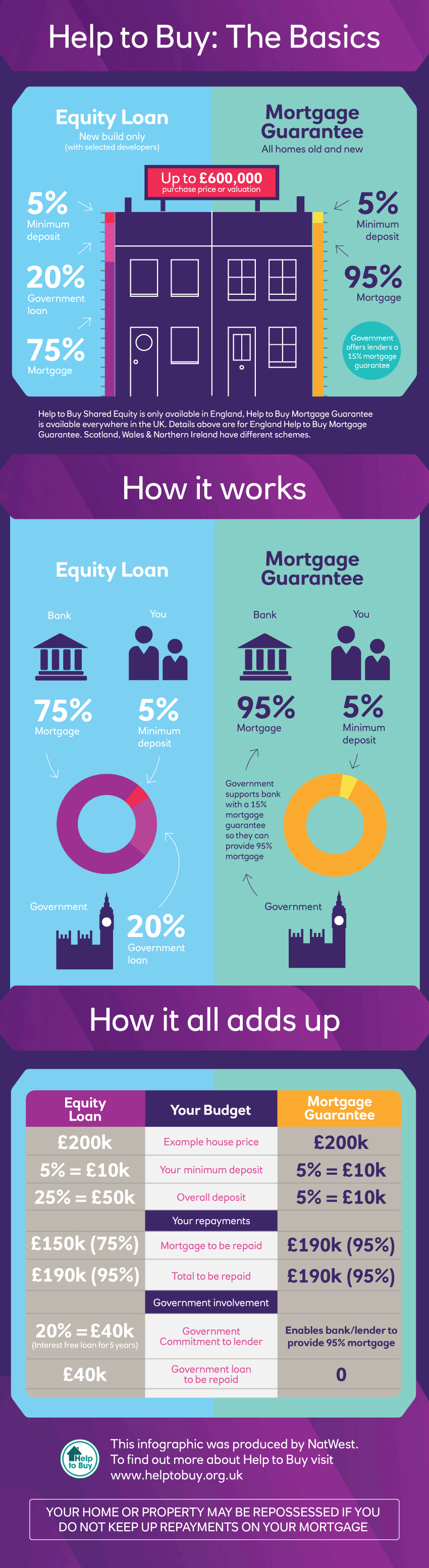 Help to Buy Explained by NatWest Infographic