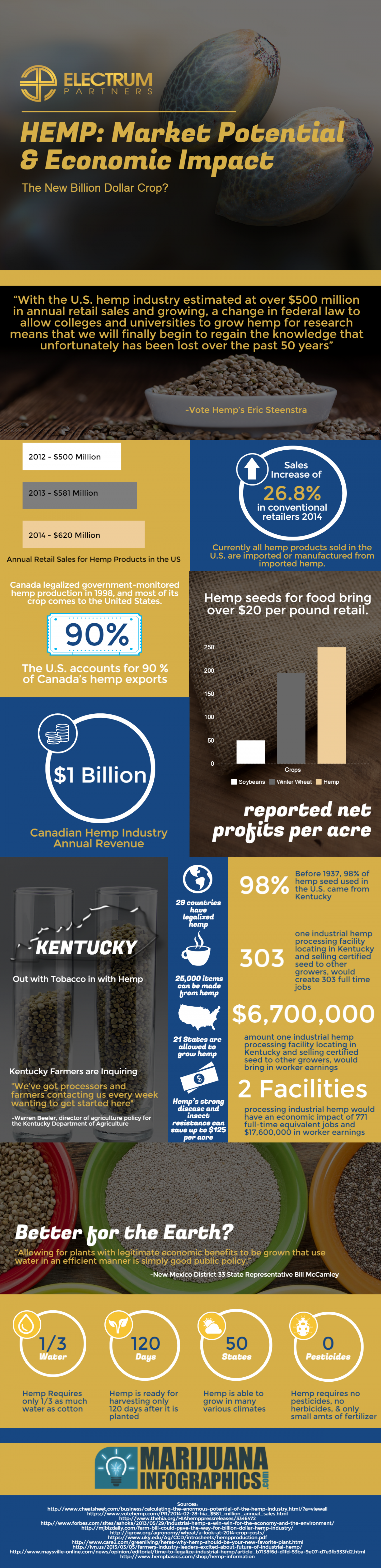 Hemp - The New Billion Dollar Crop? Infographic