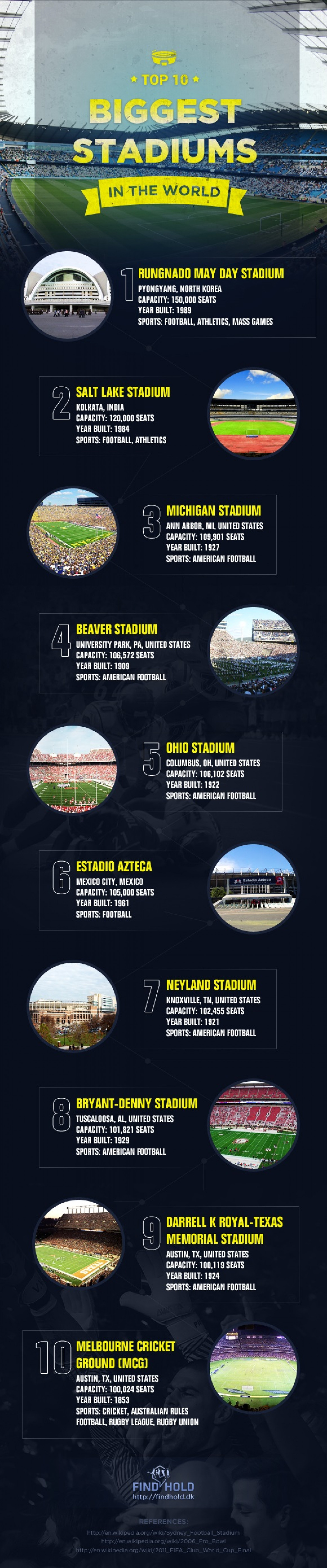Top 10 Biggest Stadiums in the World Infographic