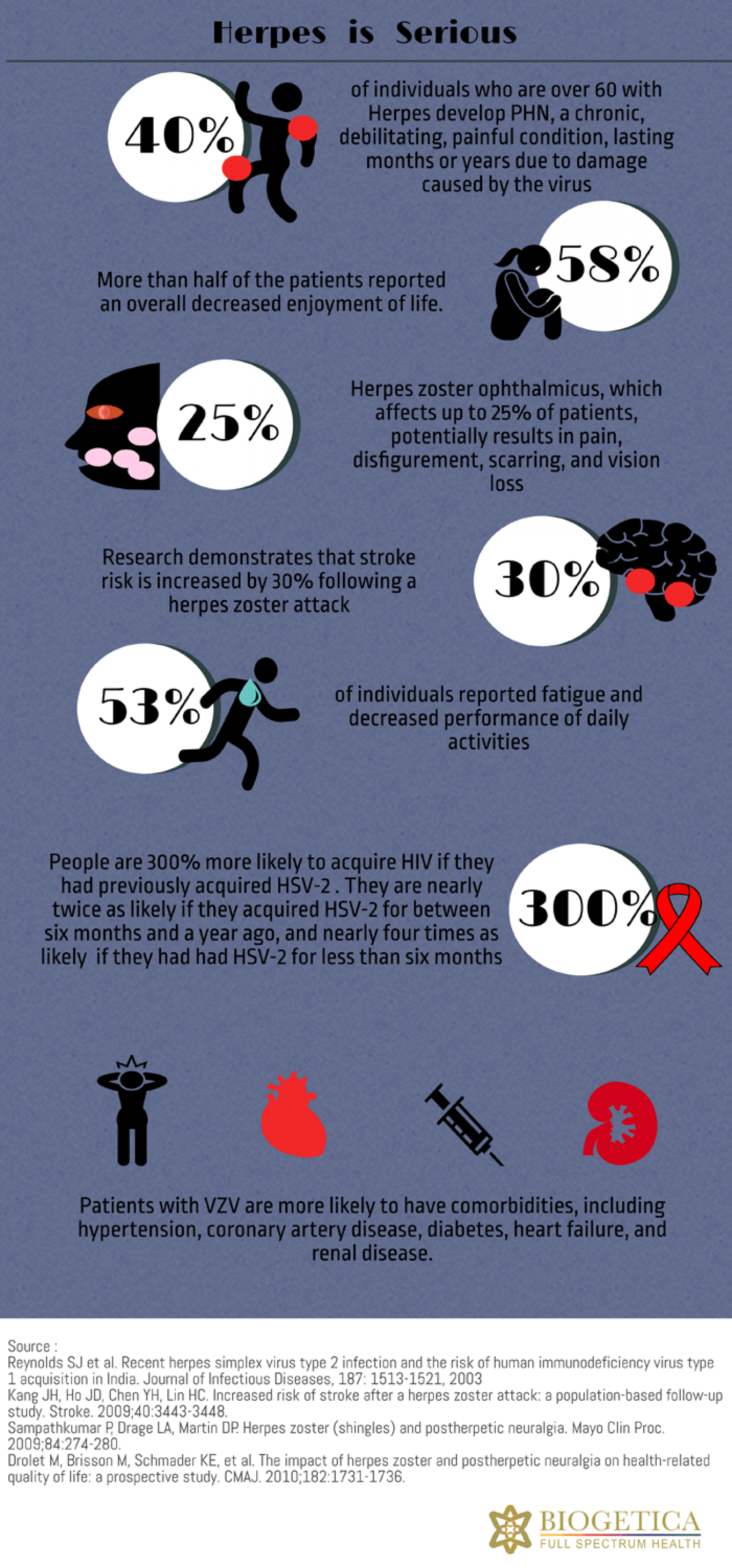 Herpes is Serious Infographic