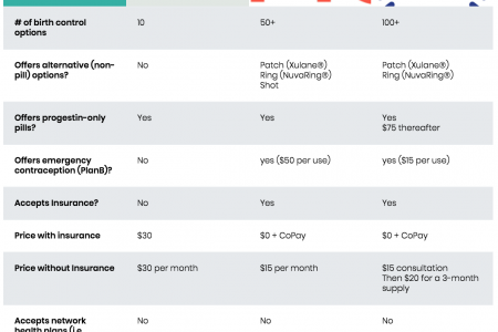 Hers Vs. Nurx Vs. The Pill Club Infographic