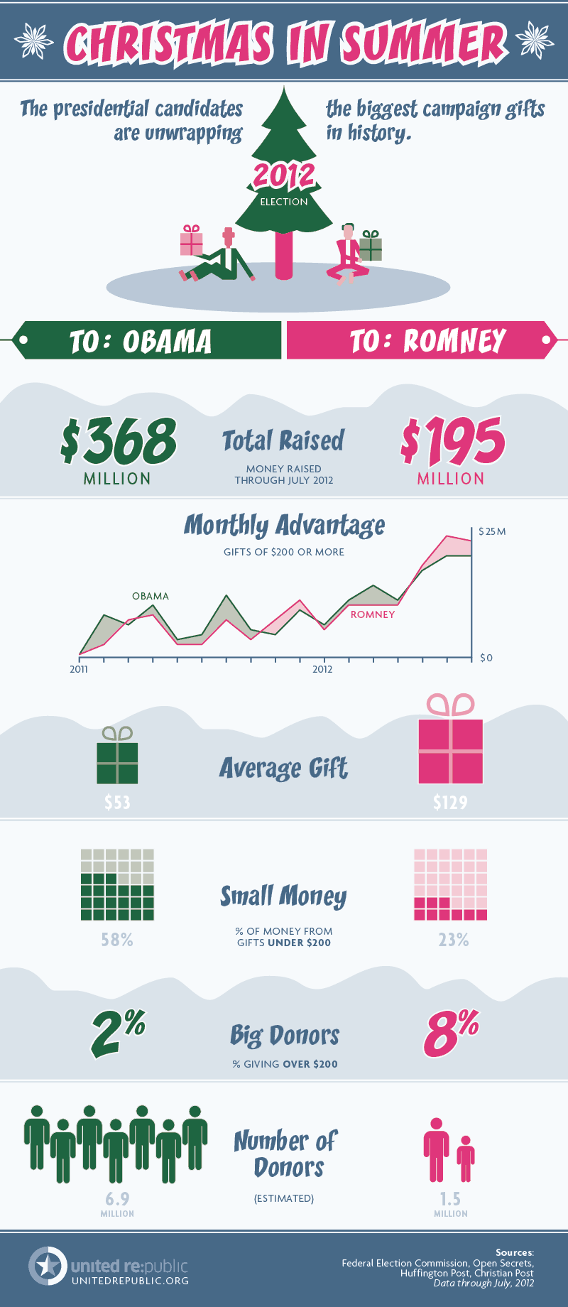 High Cost of Election Means the Season of Giving Has Come Early Infographic
