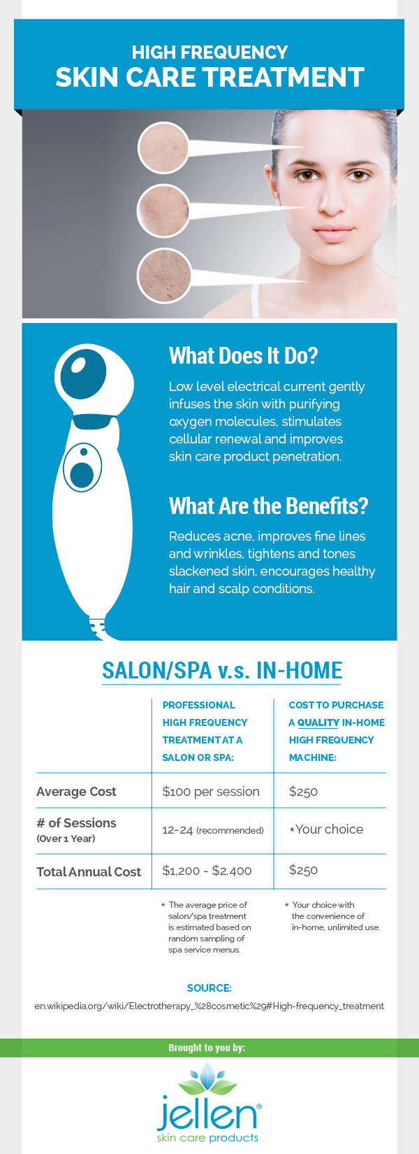 High Frequency Skin Care Treatment | Visual.ly