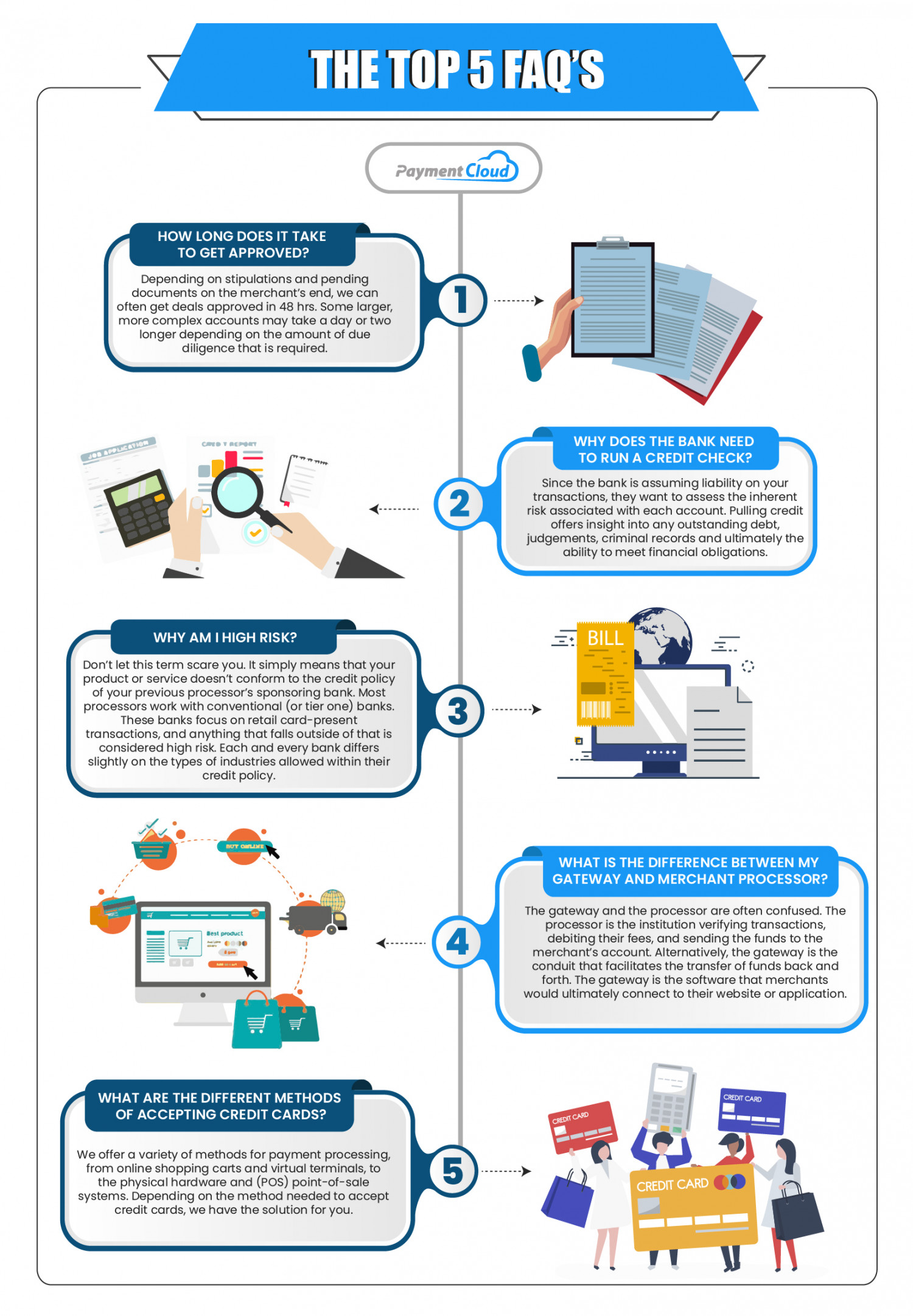 High Risk FAQ's  Infographic