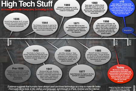 High Tech Stuff Infographic