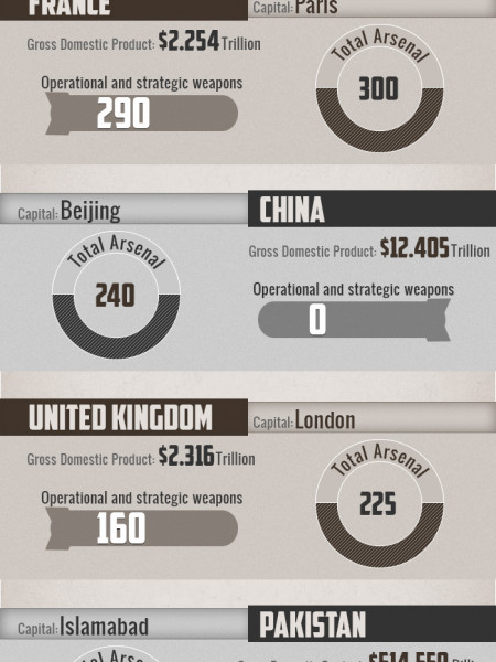 Top countries with highest nuclear weapons  Infographic