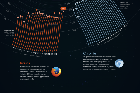 Highly Interconnected Files in Firefox and Chromium Infographic