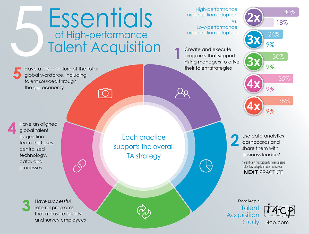 HighPerformance Talent Acquisition Visual.ly