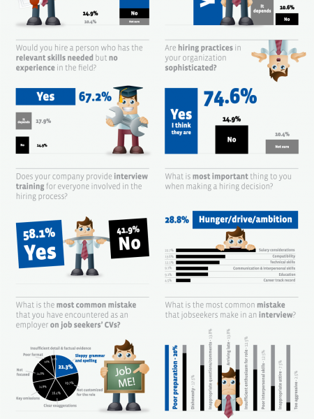 Hiring Practices in MENA Region Infographic