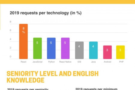 Hiring tech talent remotely: 2019 trends Infographic