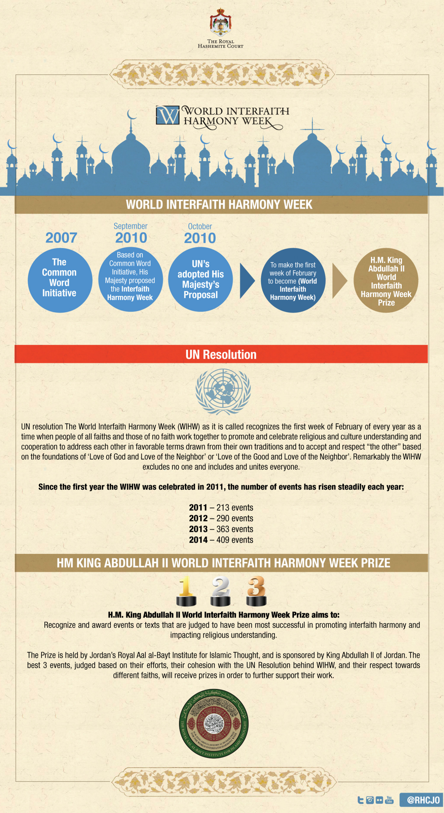 His Majesty King Abdullah II Prize for the World Interfaith Harmony Week Infographic