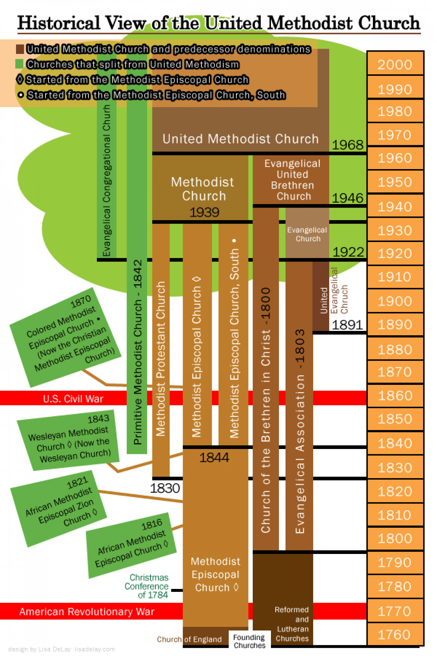 Historical View of the United Methodist Church Infographic