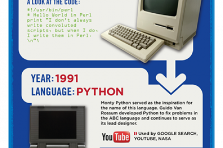History of Computer Languages  Infographic