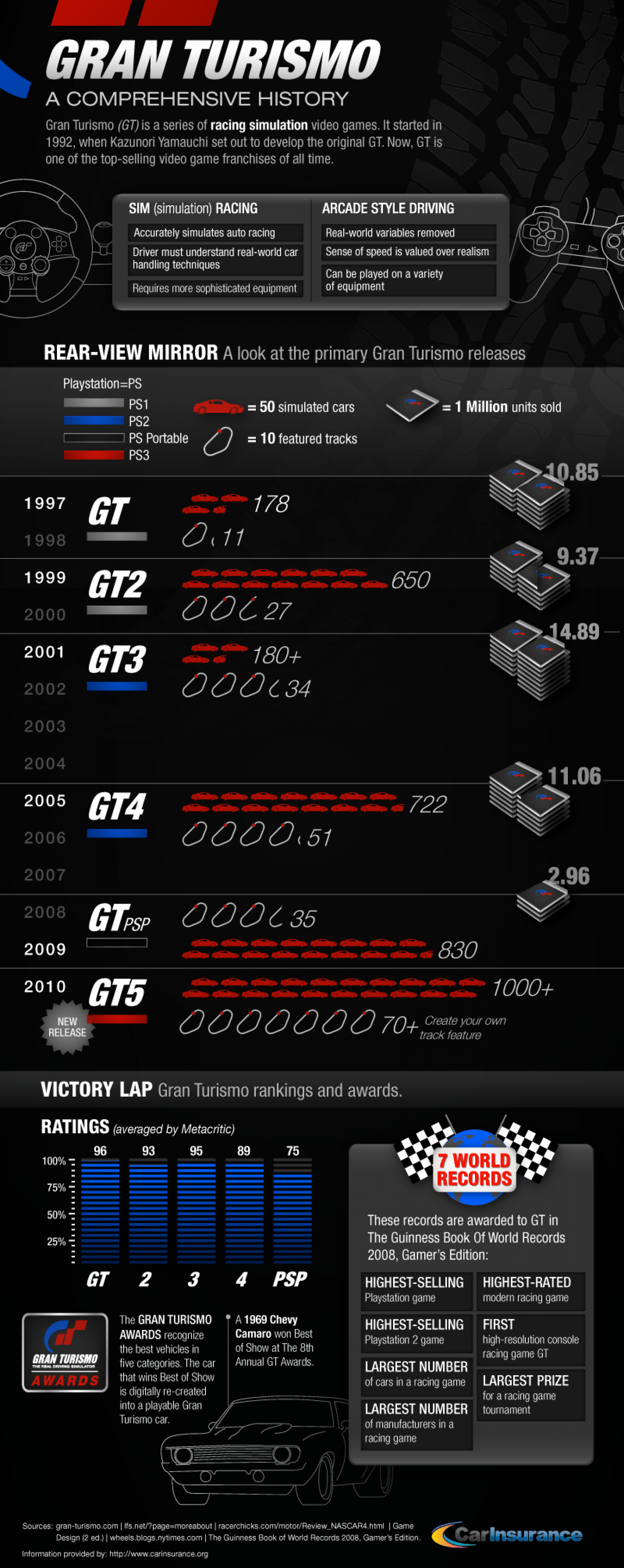 History of Gran Turismo Infographic