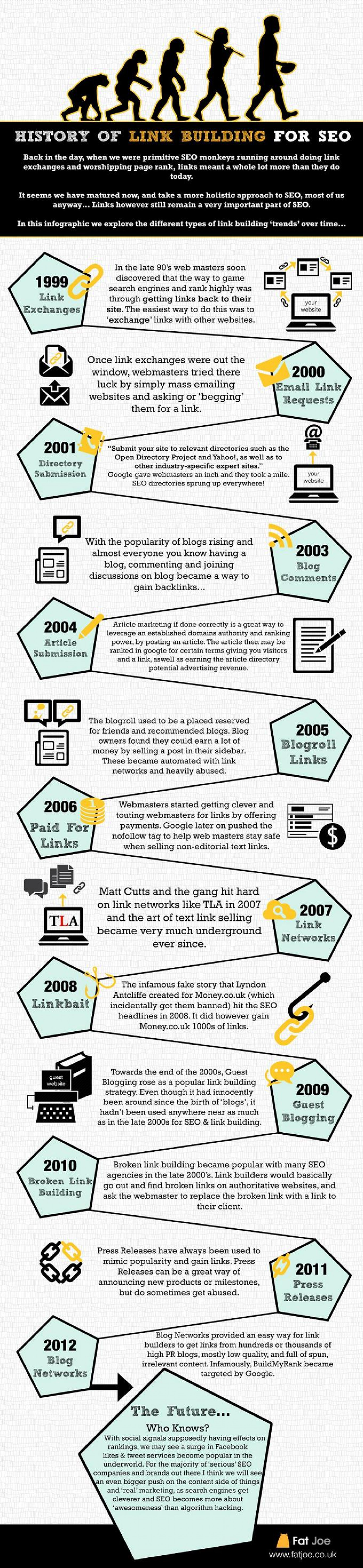 History of Link Building for SEO Infographic