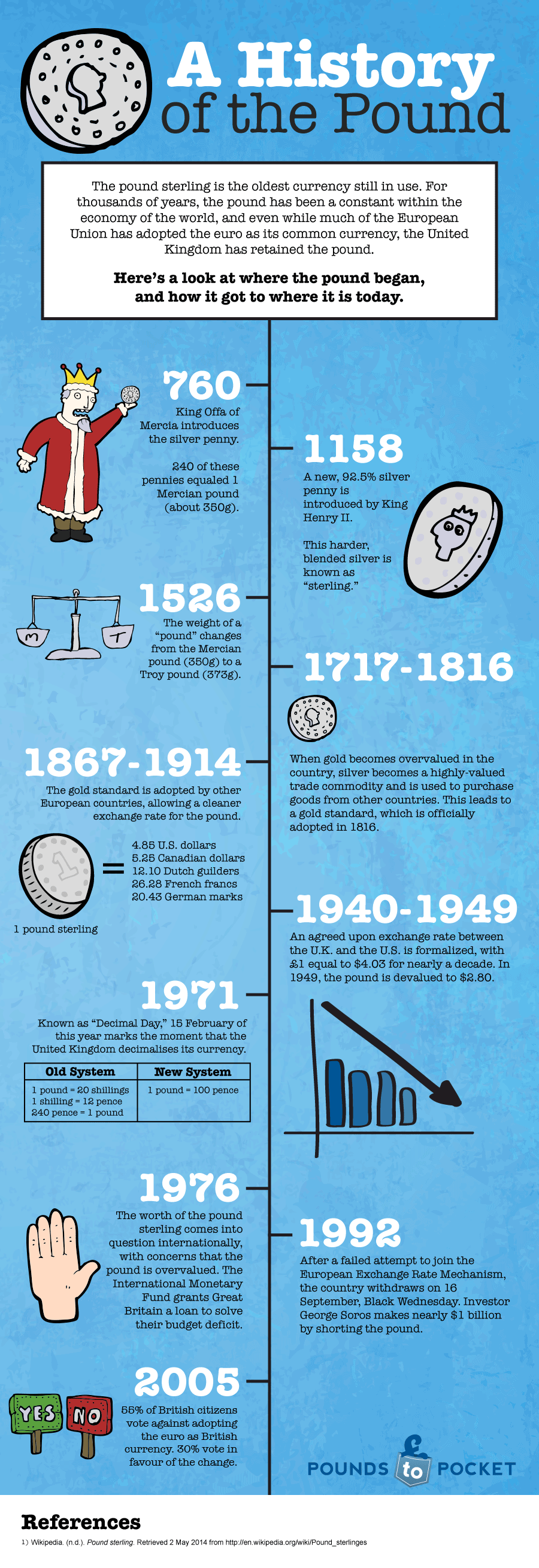History of the Pound Infographic