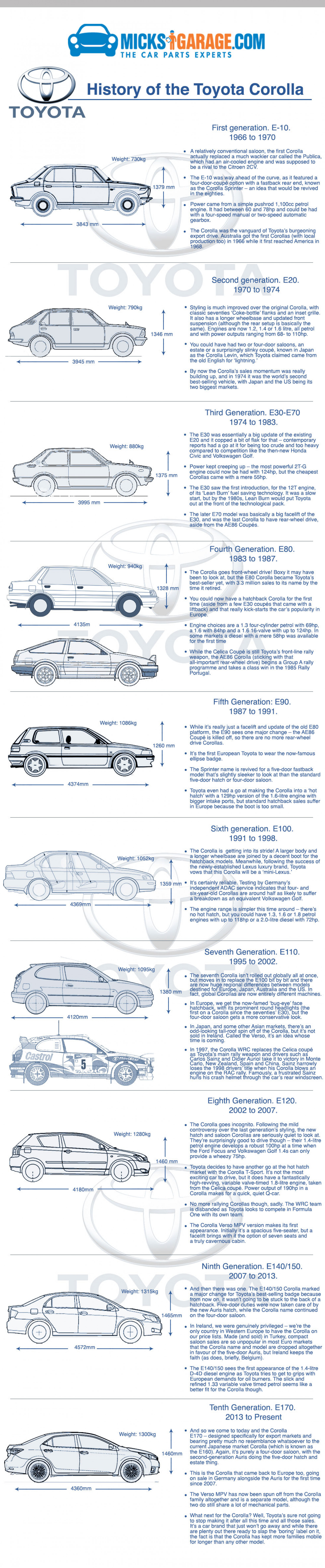 History of the Toyota Corolla Infographic