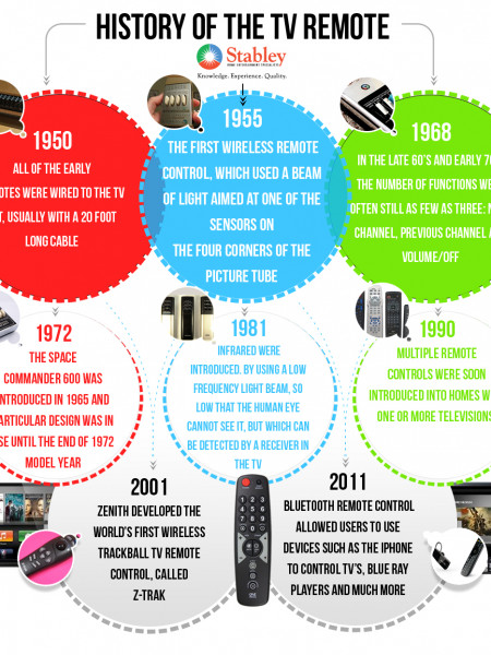 History of the TV Remote Infographic