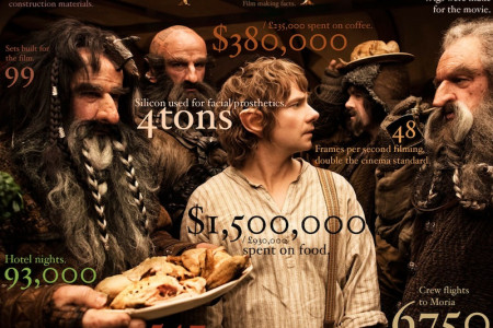The Hobbit: Film Making Facts Infographic