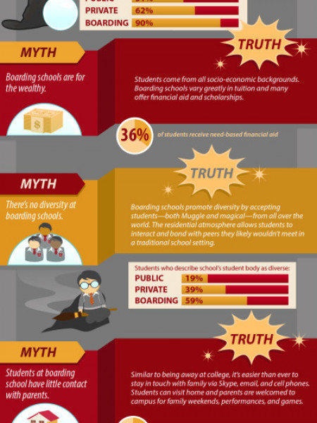 Hogwarts or Bust! Boarding School Myths - Debunked Infographic