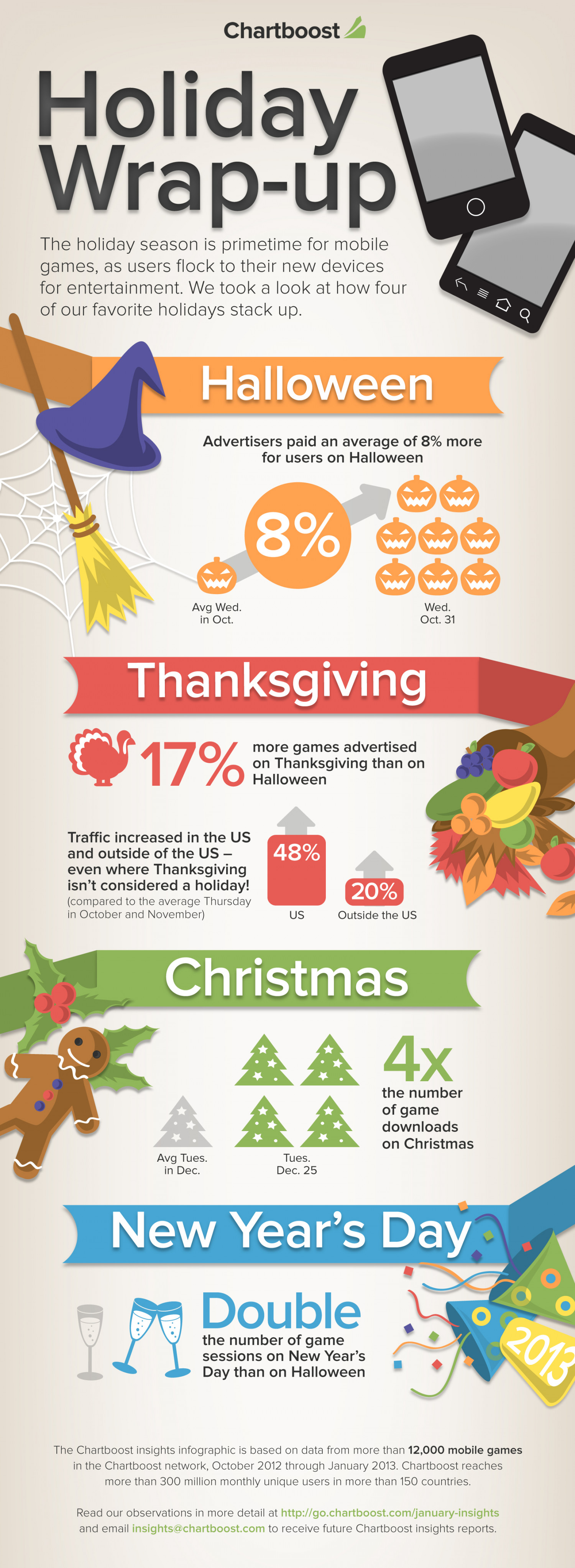 Chartboost Holiday Wrap-up  Infographic