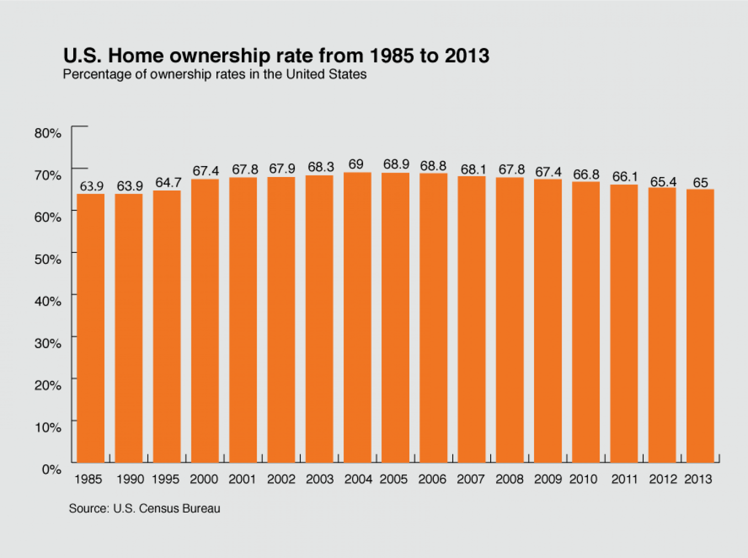 Homeownership Rates from 1985 -2013 Infographic