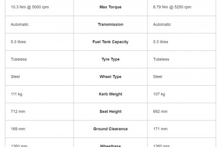 Honda Activa 125 vs Honda Activa 6G Infographic