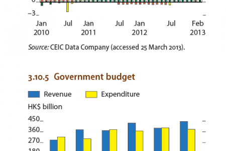 Hong Kong : Government Budget, Current acount components , Sources of inflation Infographic