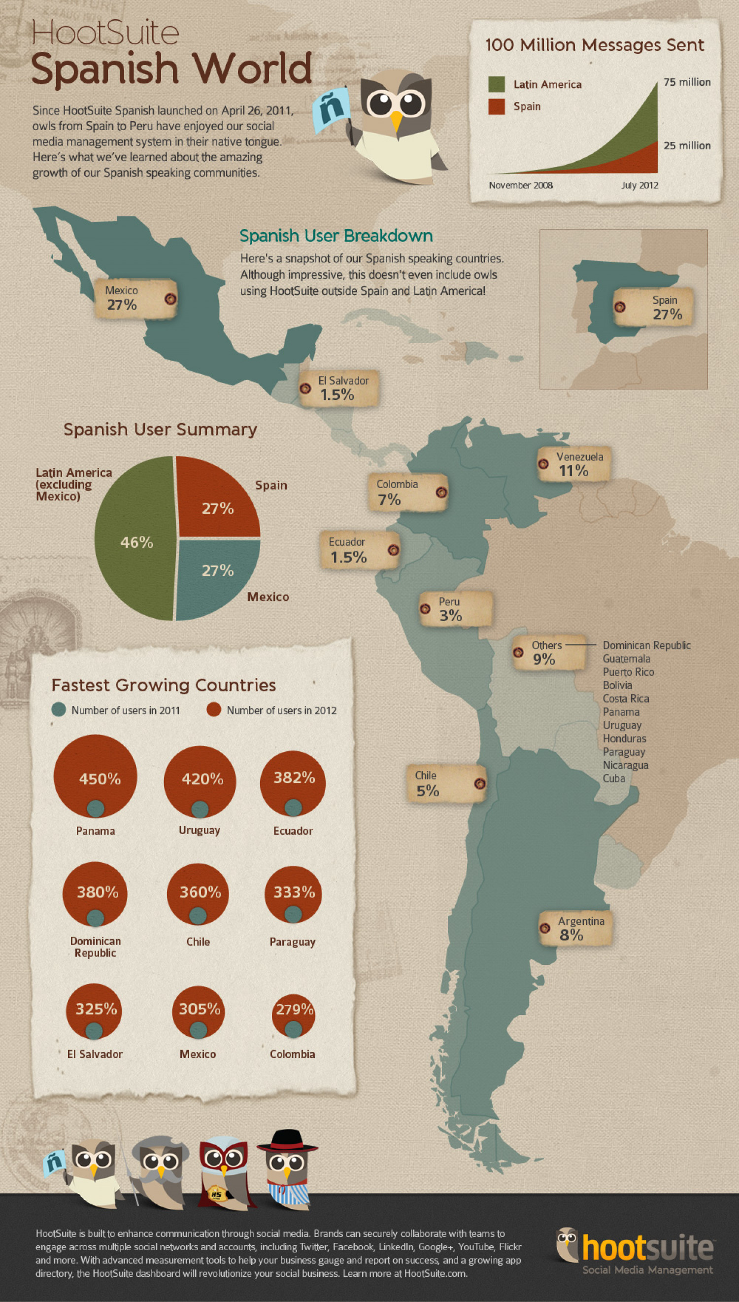 HootSuite Spanish Infographic