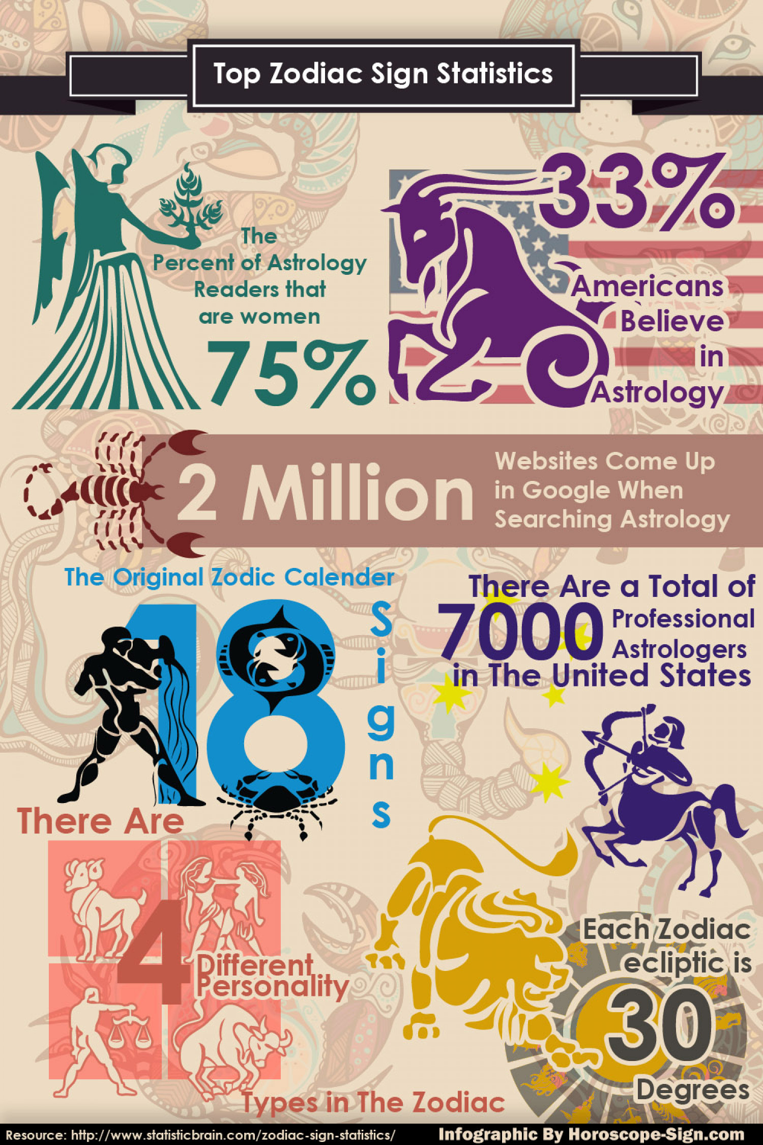 Horoscope Sign Statistics Infographic