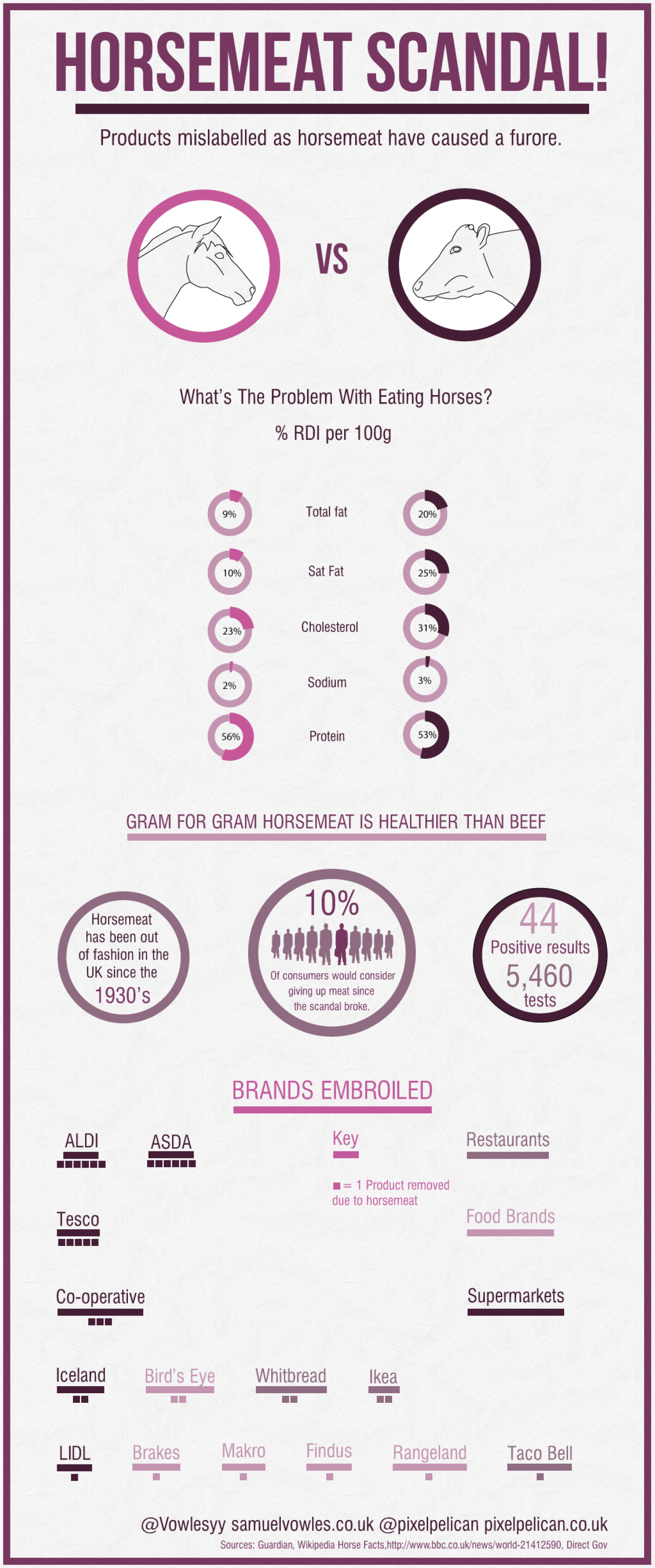 Horsemeat Scandal! Infographic