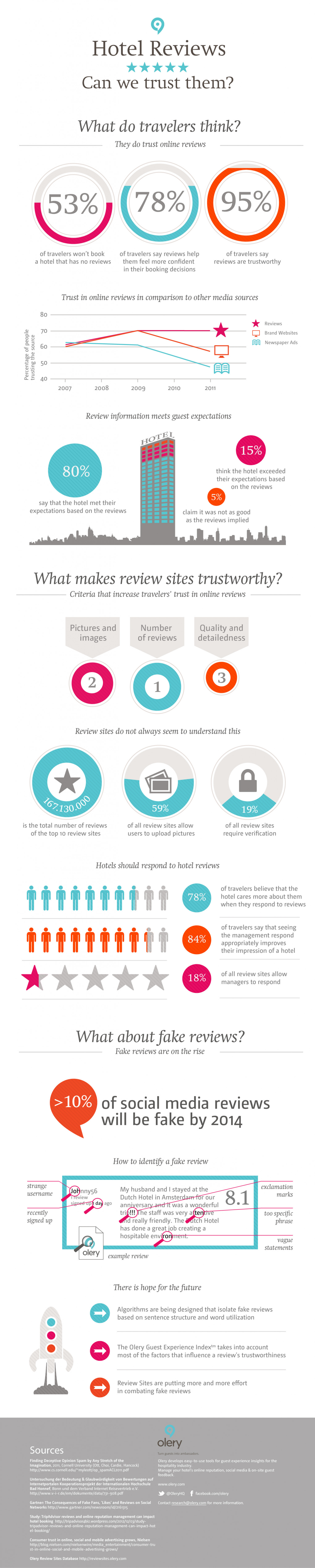 Hotel Reviews: can we trust them? Infographic