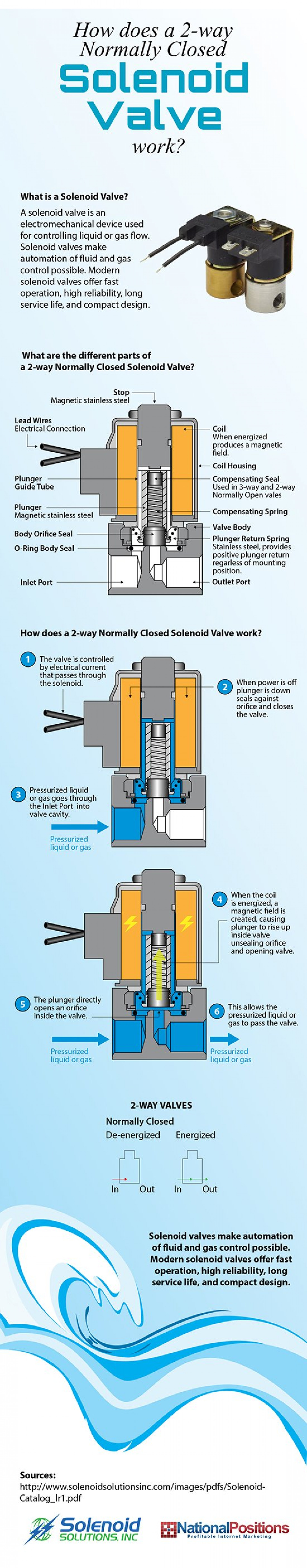 How A 2-Way Normally Closed Solenoid Valve Works