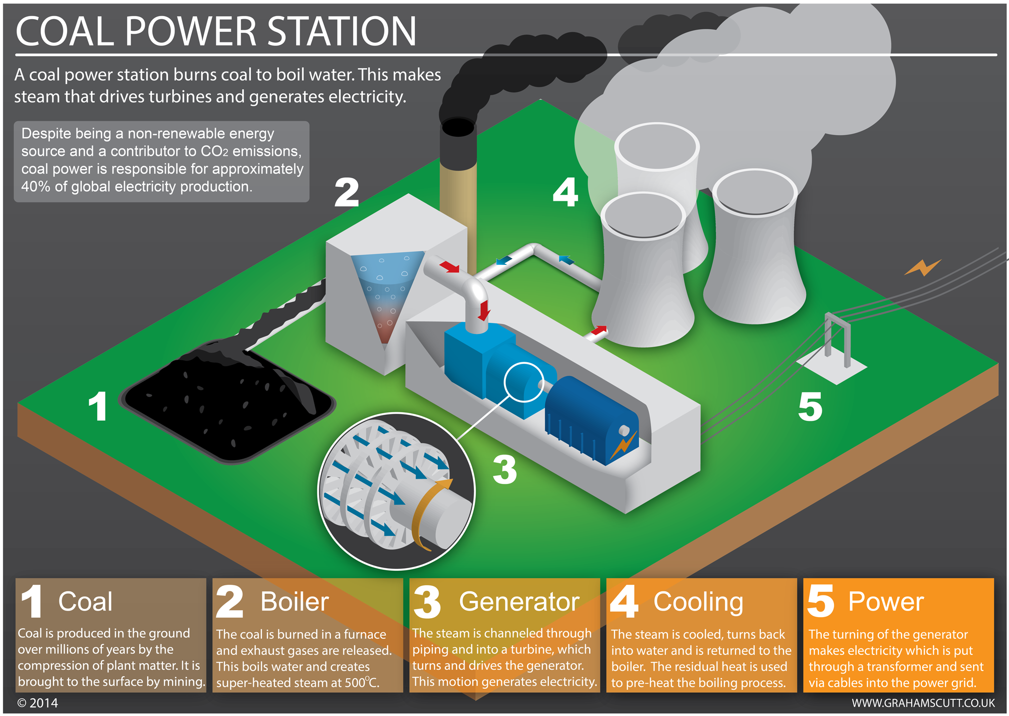 Using steam generate electricity фото 76
