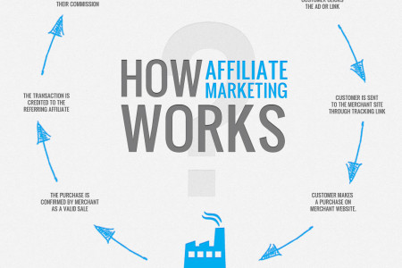 How Affiliate Marketing Works Infographic