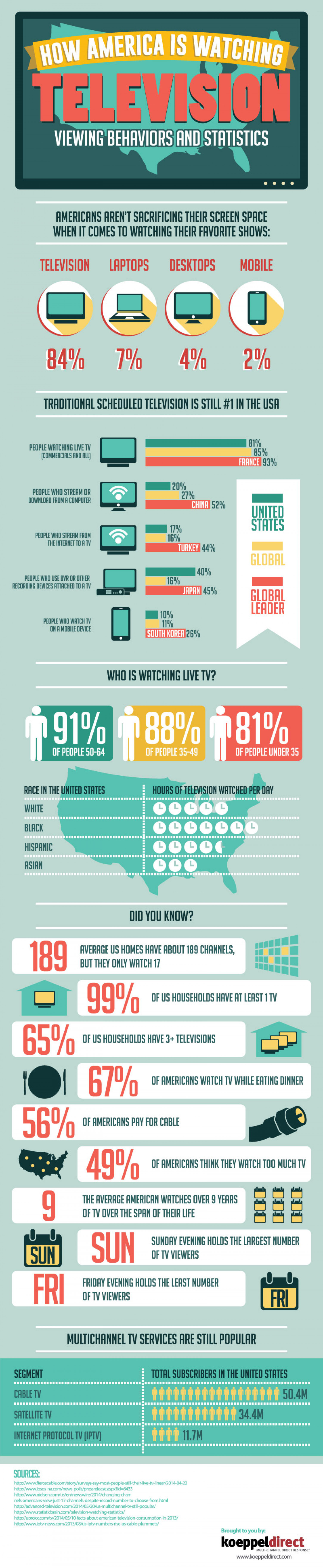 How America is Watching TV Infographic
