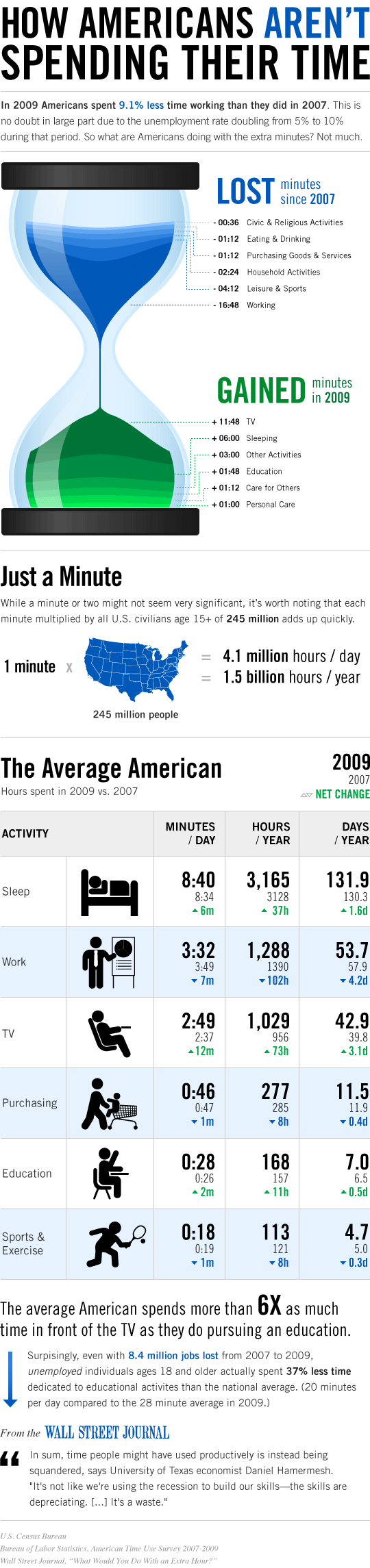 How Americans Aren't Spending Their Time Infographic